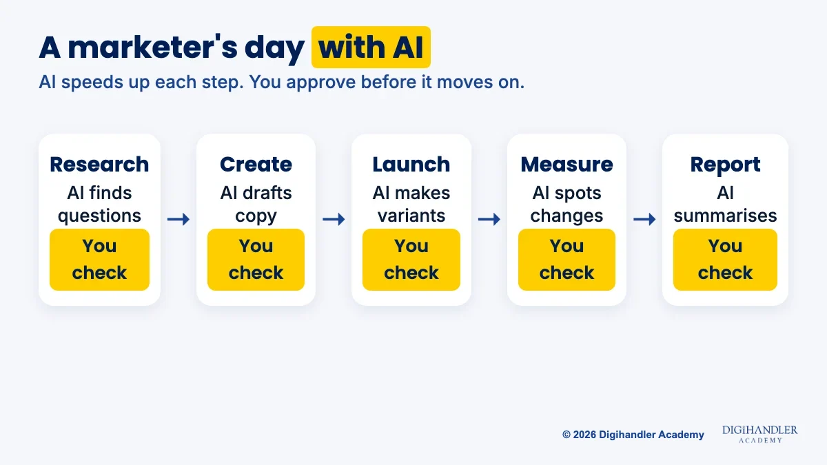 Flow diagram of a marketer's day with AI: research, create, launch, measure and report, with a human check after each step