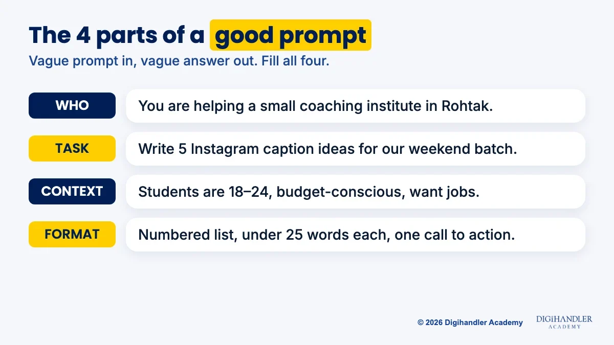 Annotated prompt card showing the four parts of a marketing prompt: who, task, context and format