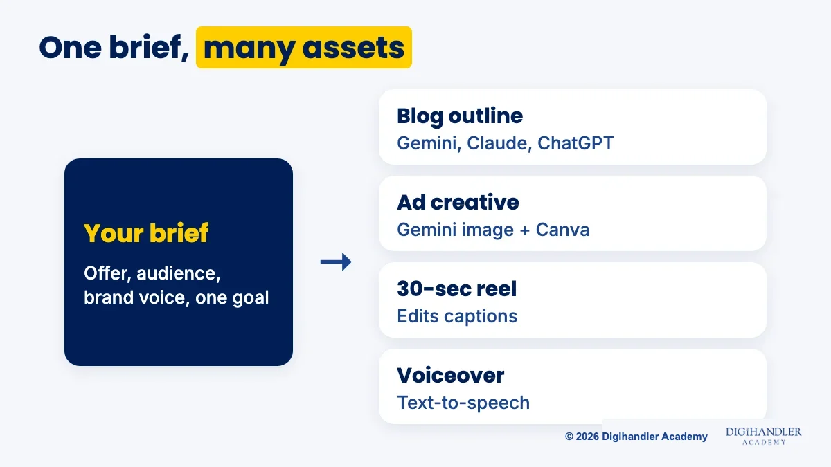 Diagram showing one written brief turning into a blog outline, ad creative, short reel and voiceover with AI help