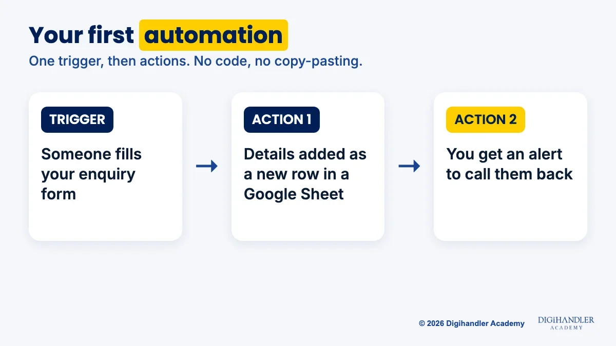 Automation flow diagram: a website form submission triggers a new Google Sheet row and then an alert to call the lead back