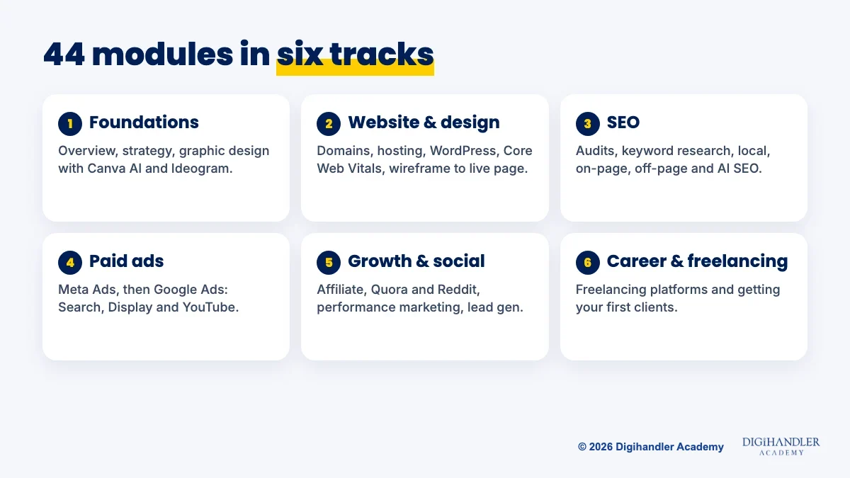 The 44-module curriculum in six tracks: foundations, website and design, SEO, paid ads, growth and social, career and freelancing