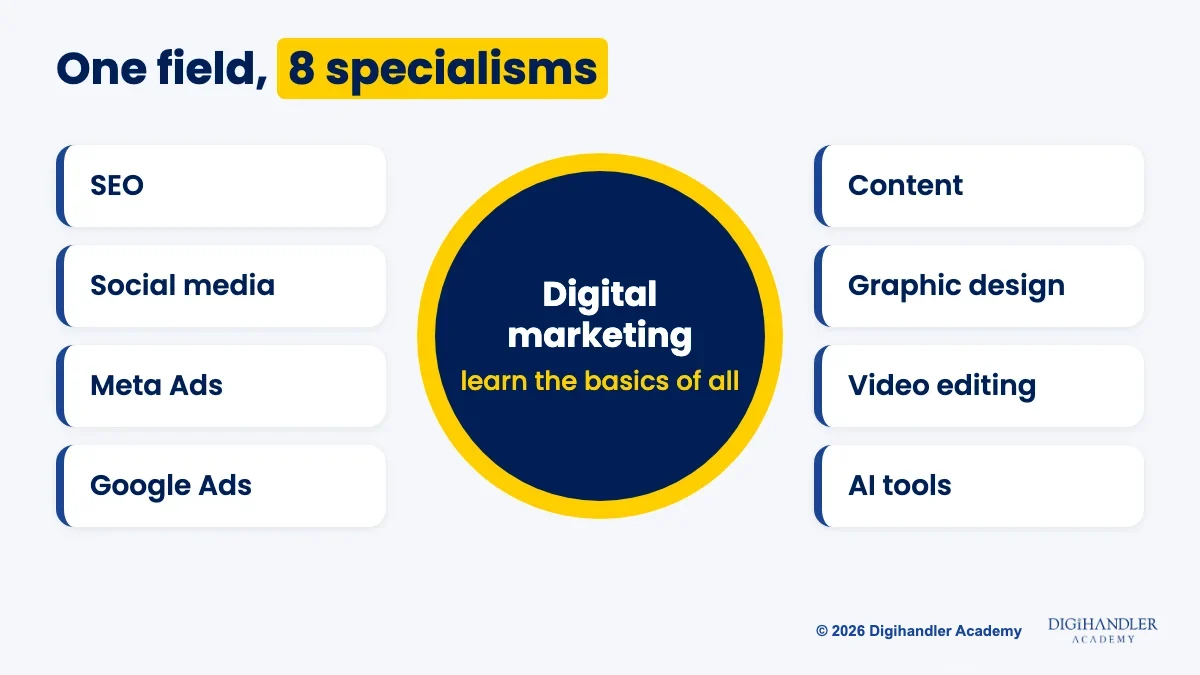 Diagram of digital marketing at the centre surrounded by eight specialisms: SEO, social media, Meta Ads, Google Ads, content, graphic design, video editing and AI tools