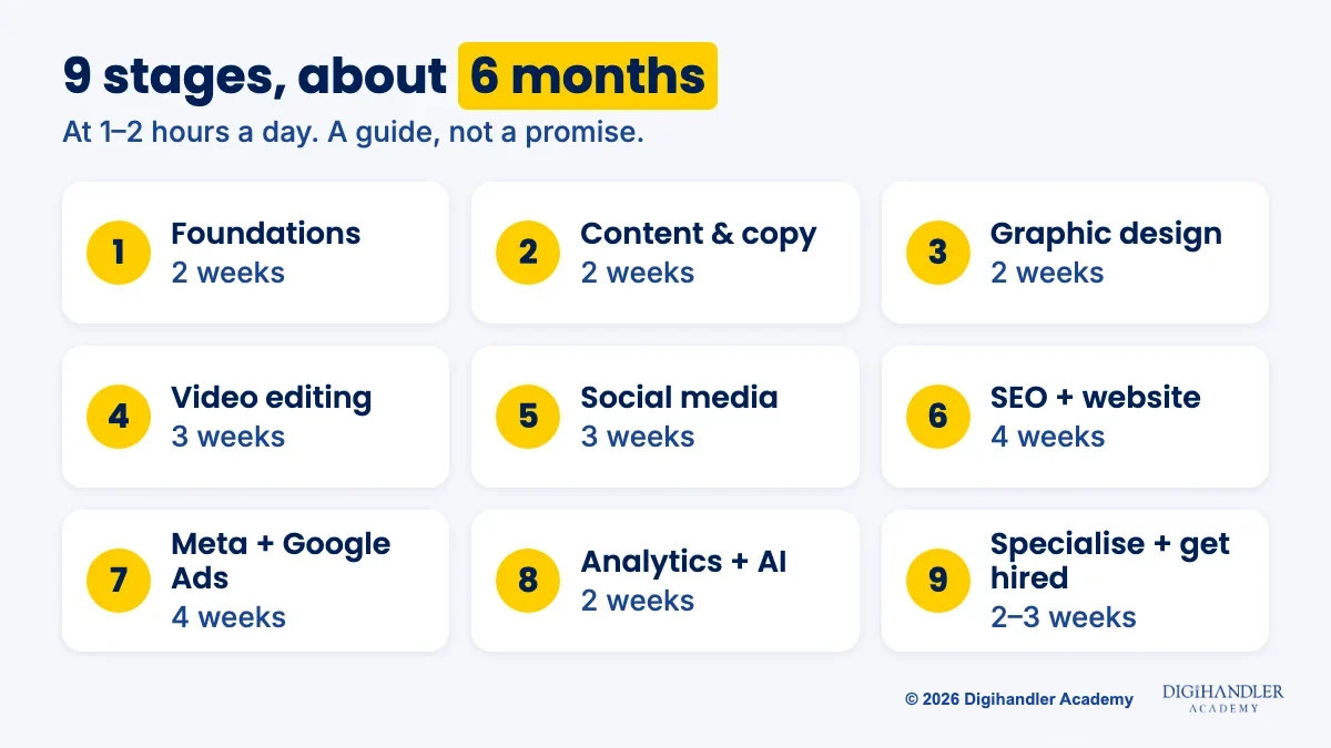 Nine numbered stage cards of the digital marketing roadmap with weeks per stage, adding up to about six months at 1 to 2 hours a day