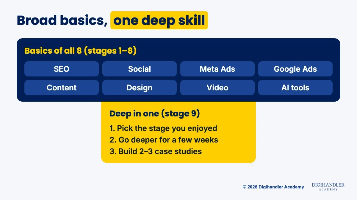 T-shaped diagram: a wide bar of eight digital marketing basics on top and a single deep specialism below it