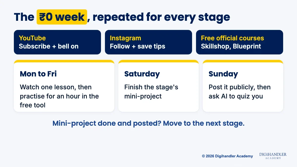Weekly free learning routine: YouTube, Instagram and free official courses on top, then weekday practice, Saturday mini-project and Sunday posting