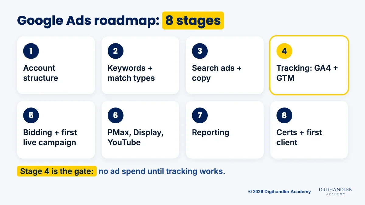 Eight-stage Google Ads roadmap strip from account structure to first client, with tracking marked as the gate before any ad spend
