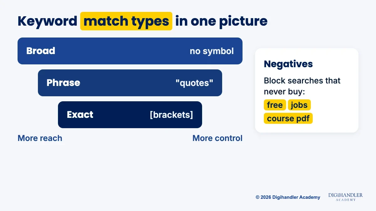 Funnel comparing broad, phrase and exact match in Google Ads, from widest reach to tightest control, with negative keywords as a filter