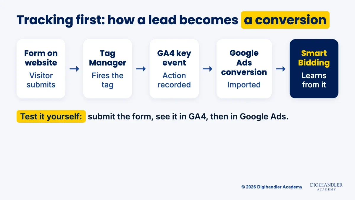 Flow diagram of conversion tracking: a form on the website, Google Tag Manager, a GA4 key event, then a Google Ads conversion that feeds Smart Bidding