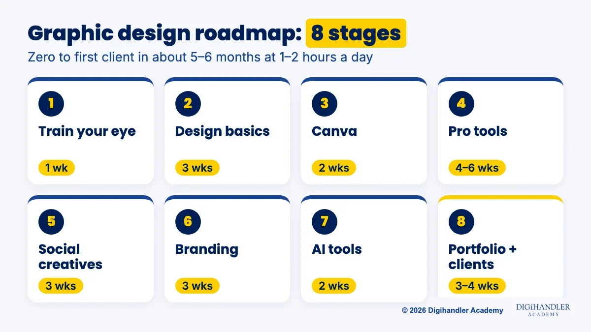Eight-stage graphic design roadmap from training your eye and design basics through Canva, pro tools, social creatives, branding and AI to portfolio and first clients, with weeks for each stage