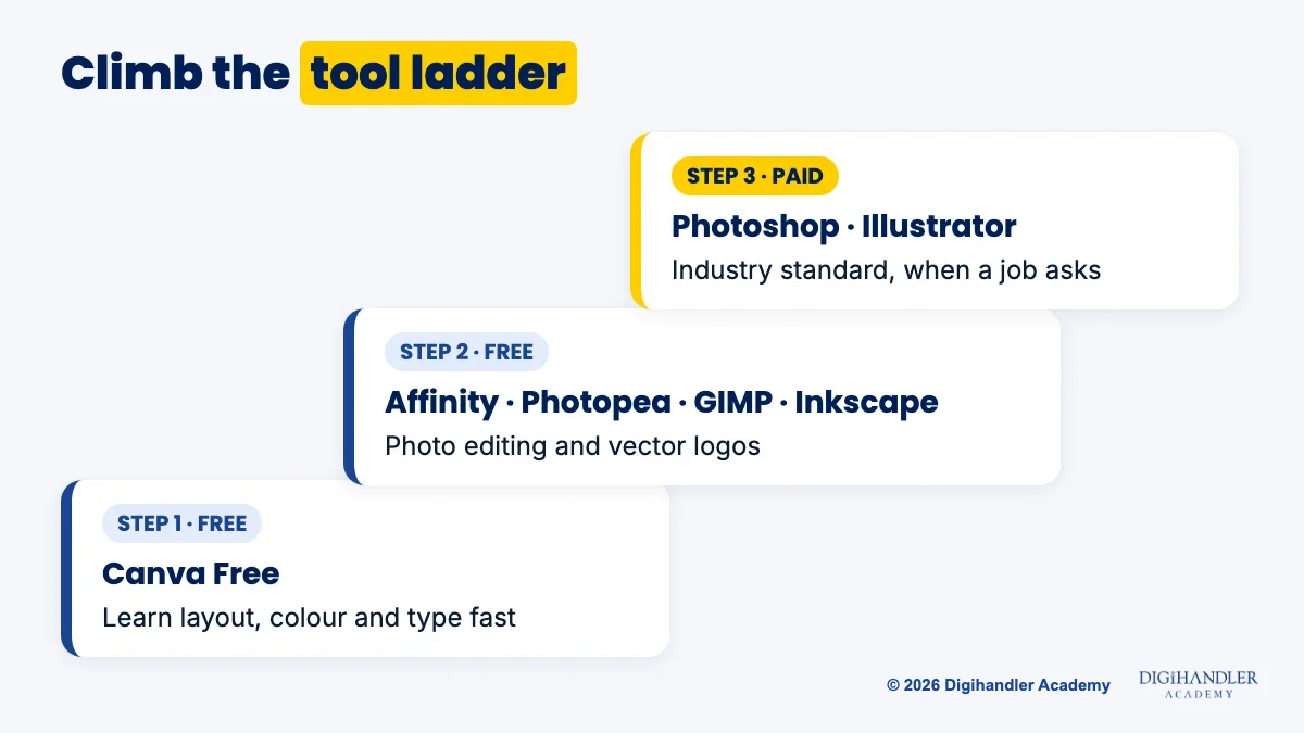 Tool ladder for learning graphic design: Canva Free first, then free pro tools Affinity, Photopea, GIMP and Inkscape, then paid Photoshop and Illustrator