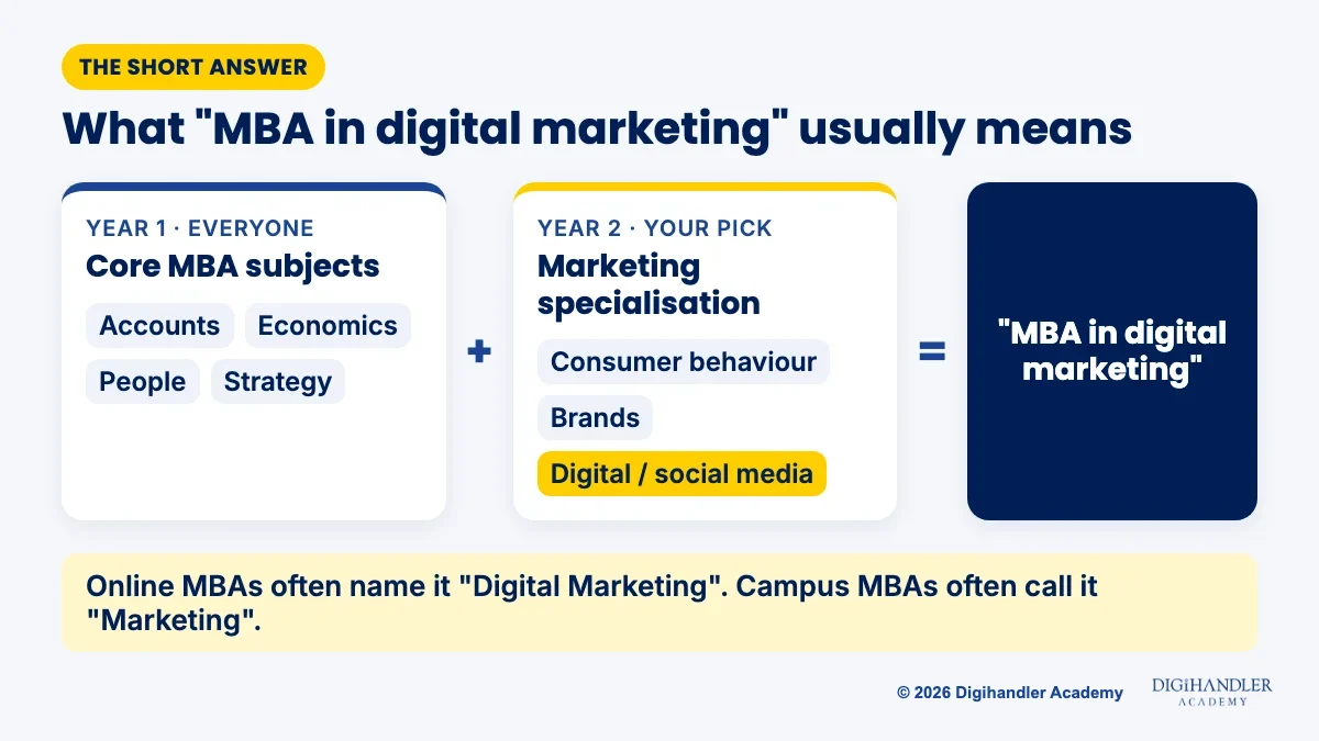 Diagram showing an MBA in digital marketing as core MBA subjects in year one plus a marketing or digital marketing specialisation in year two