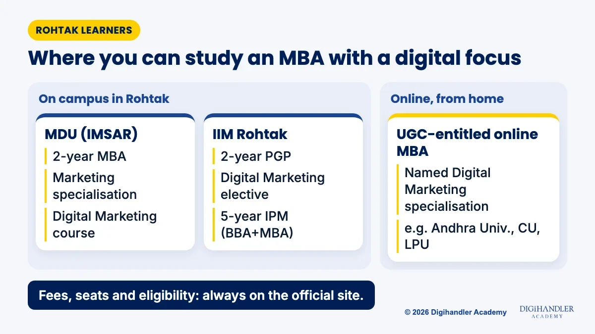 Map of MBA routes for Rohtak learners: MDU IMSAR and IIM Rohtak on campus, and UGC-entitled online MBAs with a digital marketing specialisation