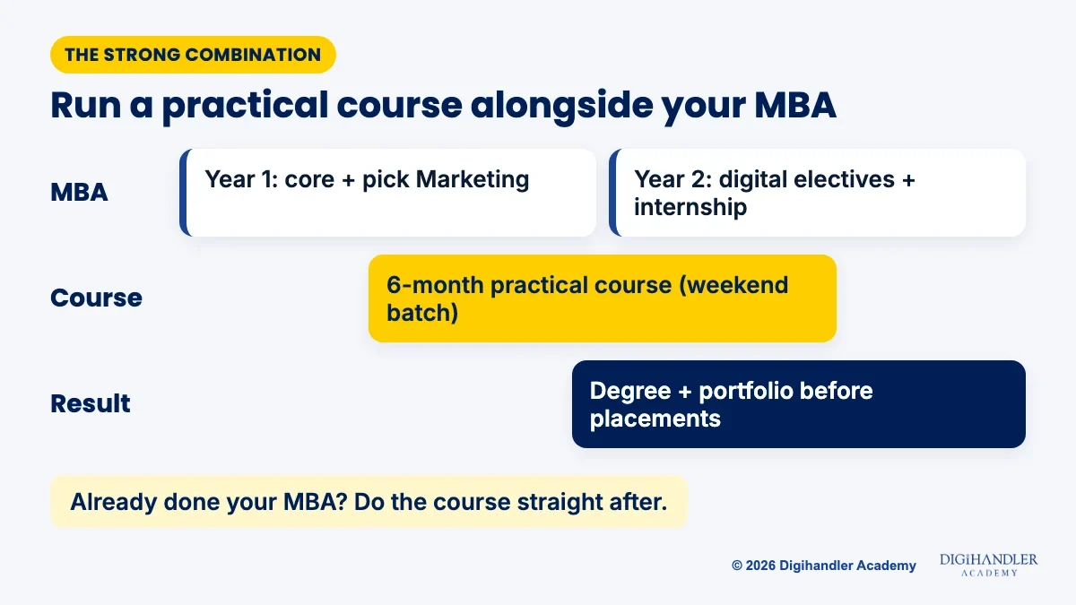 Timeline of an MBA year one and year two running alongside a six-month practical digital marketing course, ending with a portfolio before placements