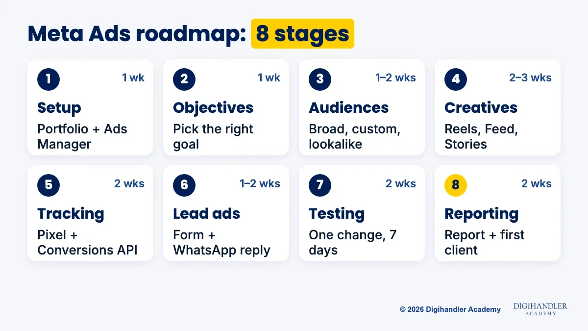 Eight-stage Meta Ads roadmap strip from business portfolio setup to first client, with weeks for each stage