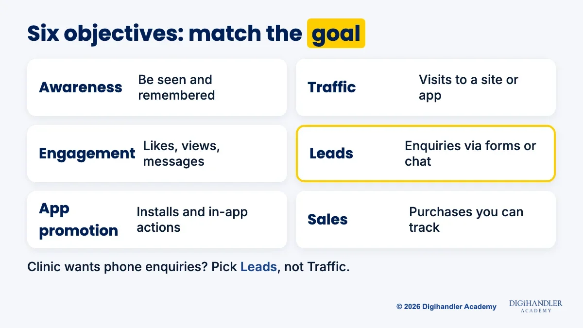 Chart matching six Meta campaign objectives to the business goal each one suits
