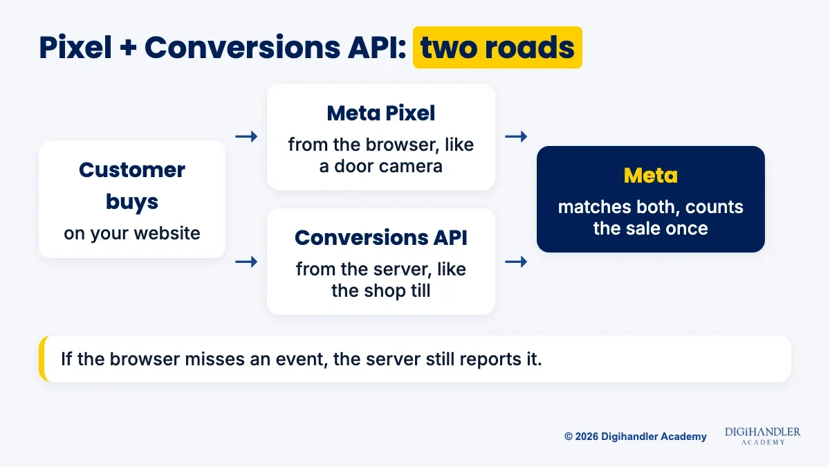 Diagram showing the Meta Pixel sending events from the browser and Conversions API sending the same events from the server, merged by Meta