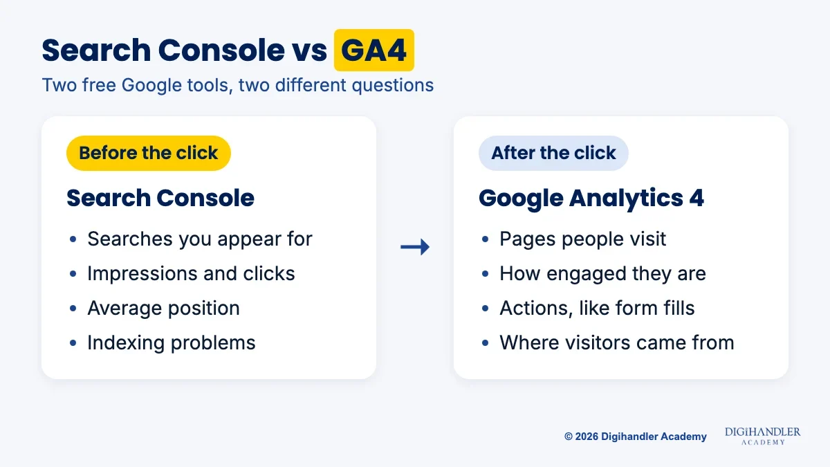 Comparison card: Google Search Console shows searches, impressions, clicks and indexing before the click; GA4 shows visits, engagement and actions after the click