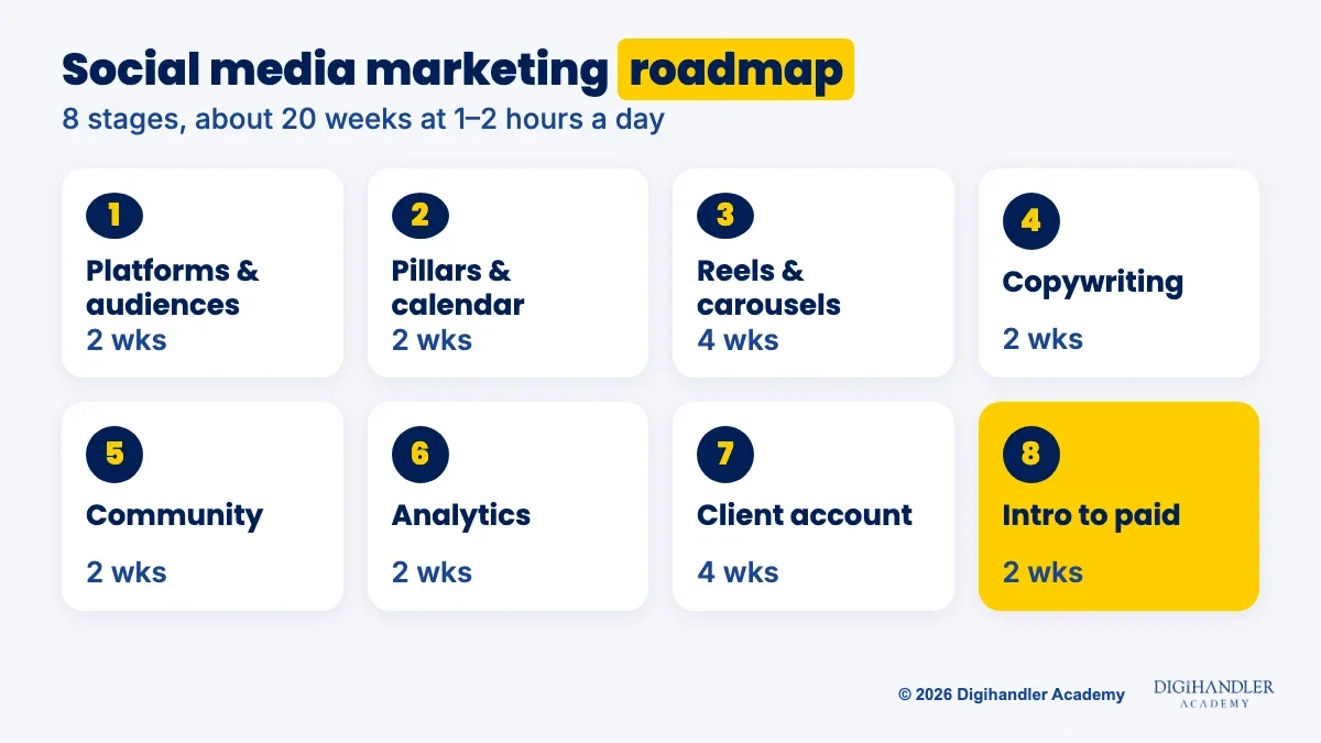 Eight-stage social media marketing roadmap from platforms and audiences to intro to paid ads, with weeks per stage