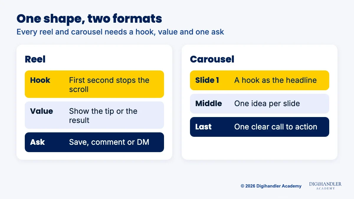 Side-by-side breakdown of a reel and a carousel, each split into hook, useful middle and call to action