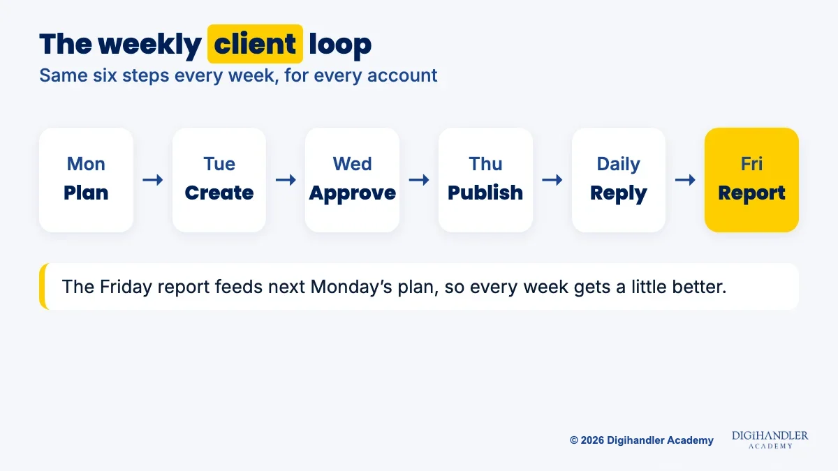 Weekly client workflow loop: plan, create, approve, publish, reply, report