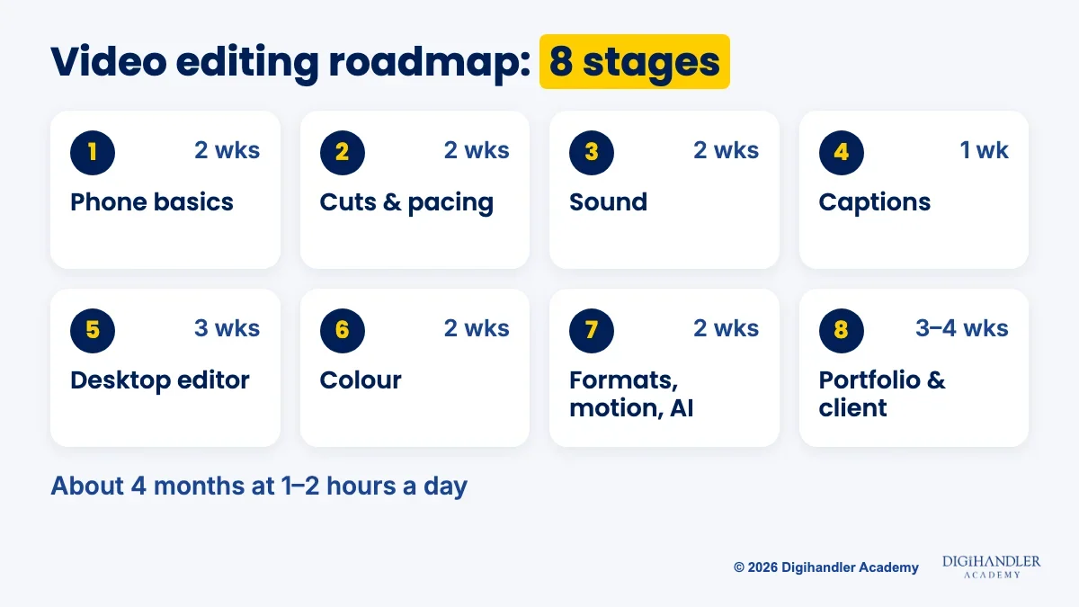 Video editing roadmap with 8 stages from phone basics to first client, with weeks for each stage