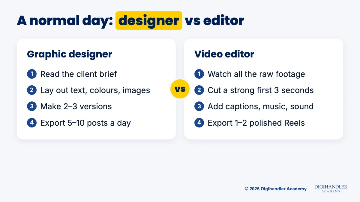 Side-by-side card comparing a graphic designer's day (brief, layout, versions, 5 to 10 posts) with a video editor's day (footage, hook, captions and music, 1 to 2 Reels)
