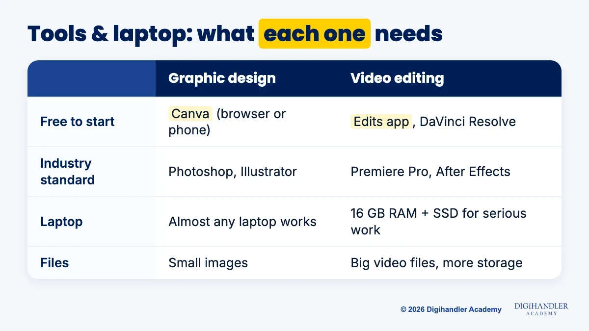 Table comparing graphic design and video editing: free tools (Canva vs Edits and DaVinci Resolve), industry tools (Photoshop and Illustrator vs Premiere Pro and After Effects), laptop needs and file sizes