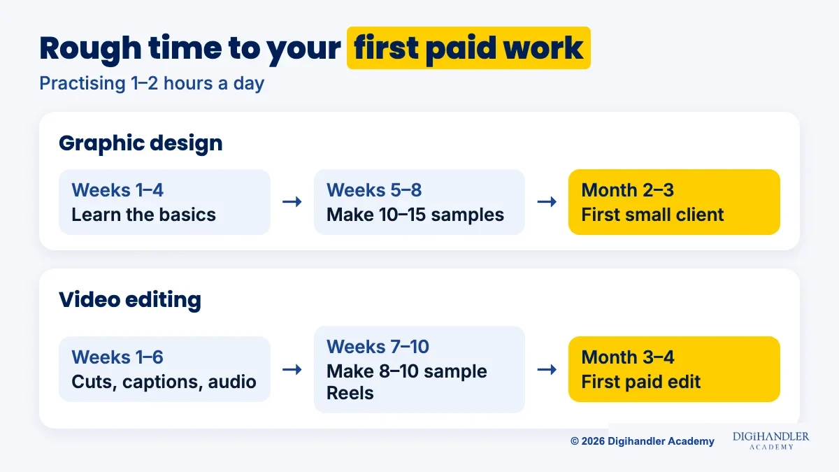Timeline strip: graphic design reaches a first small client around month 2 to 3, video editing reaches a first paid edit around month 3 to 4, at 1 to 2 hours of practice a day
