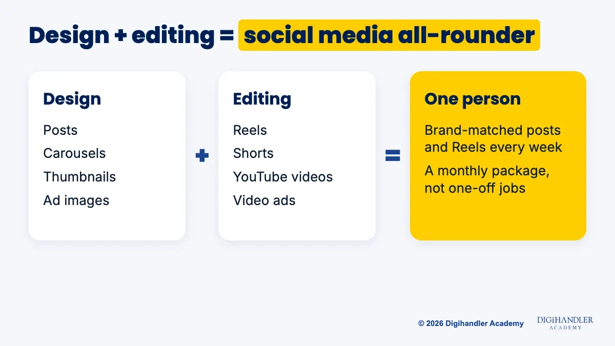 Diagram: design skills (posts, carousels, thumbnails, ad images) plus editing skills (Reels, Shorts, YouTube videos, video ads) equal one person who delivers brand-matched posts and Reels every week