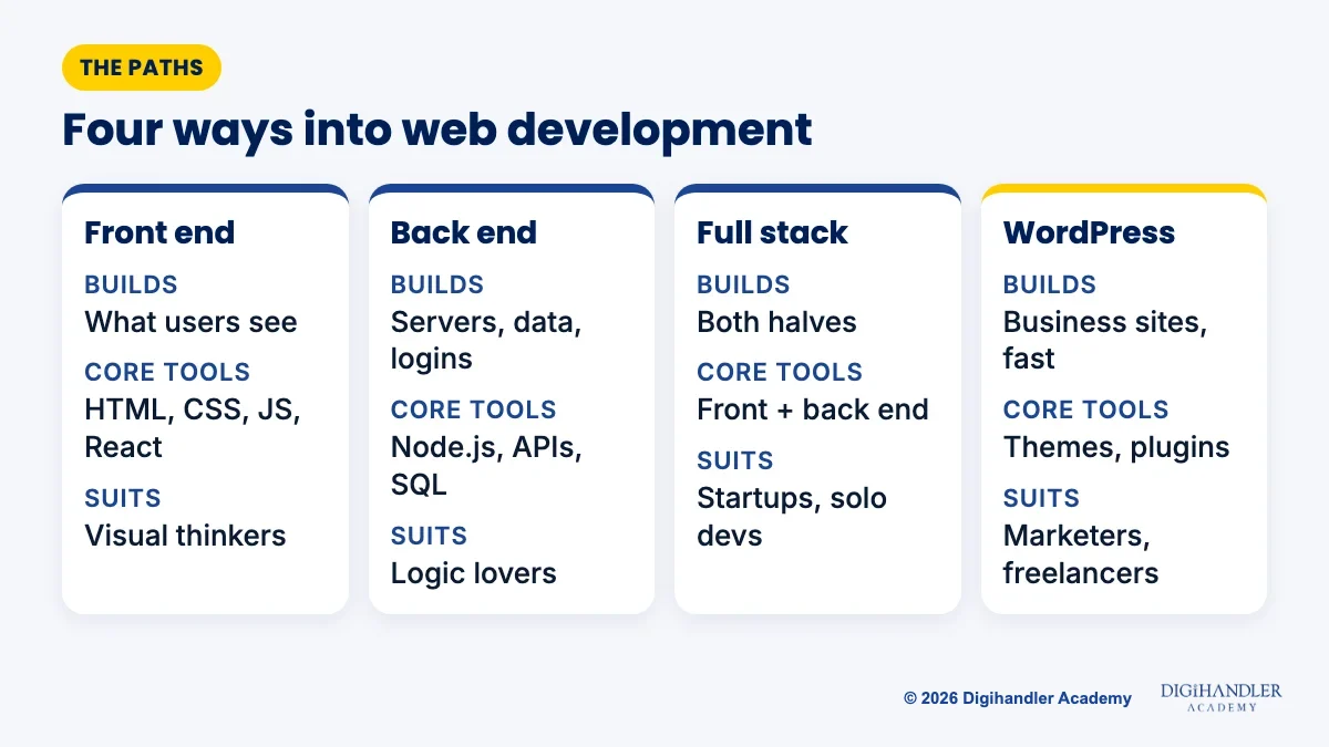 Comparison of front-end, back-end, full-stack and WordPress paths showing what each builds, its core tools and who it suits