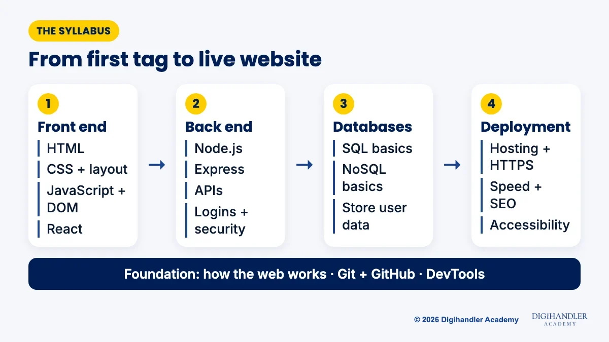 Web development syllabus map flowing from front end to back end to databases to deployment, built on a foundation of web basics, Git and DevTools