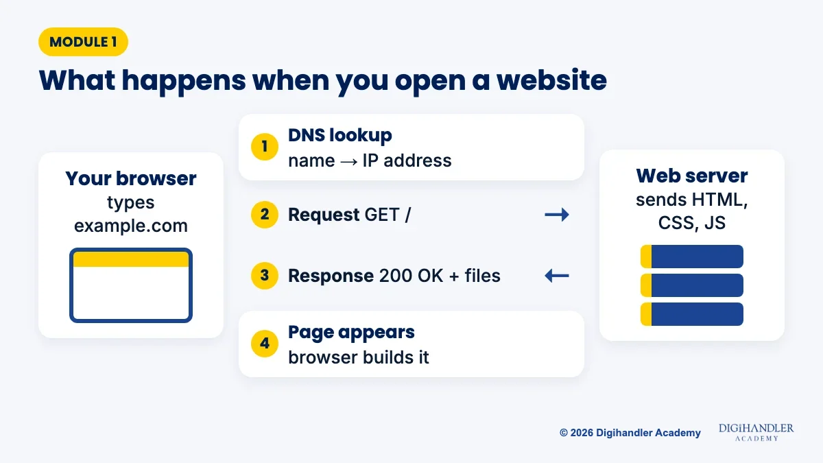 Diagram of a browser looking up an IP address through DNS, sending an HTTP request to a server and receiving a 200 OK response with HTML, CSS and JavaScript