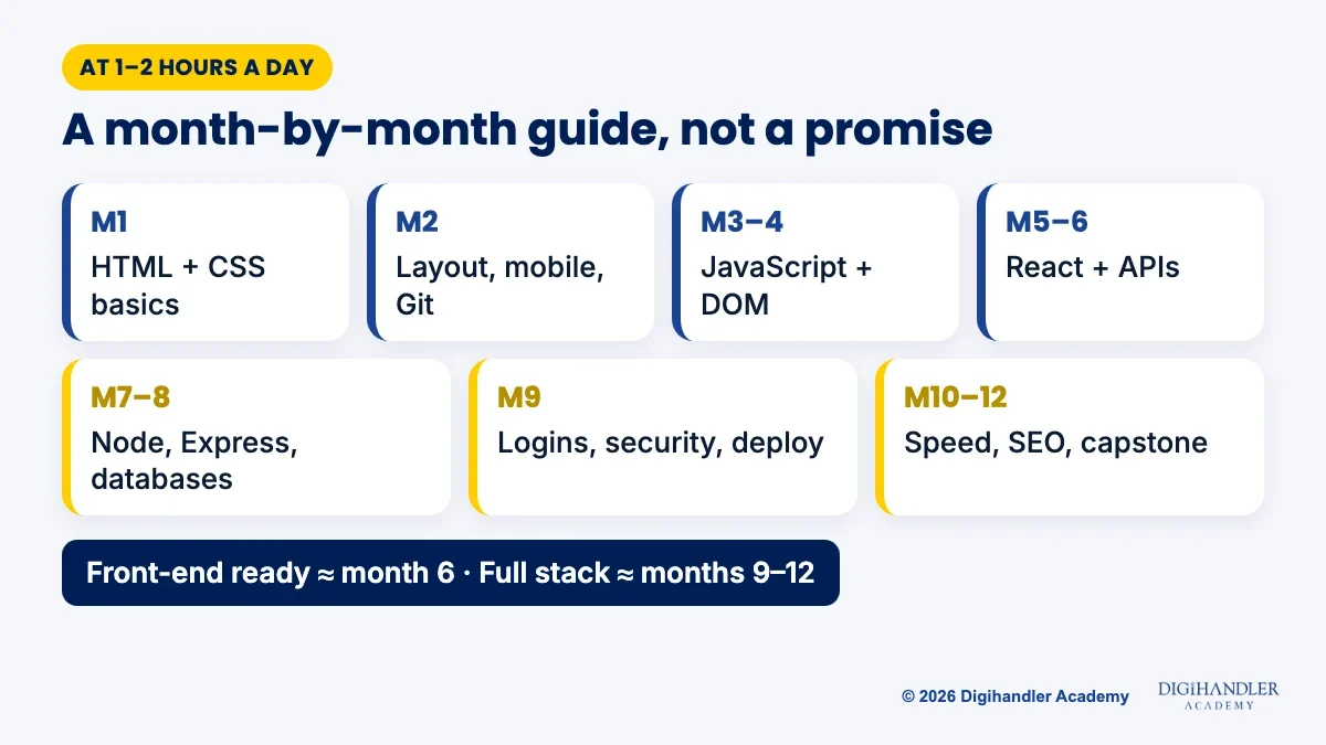 Month-by-month web development timeline at 1 to 2 hours a day, from HTML in month 1 to a capstone project in months 10 to 12