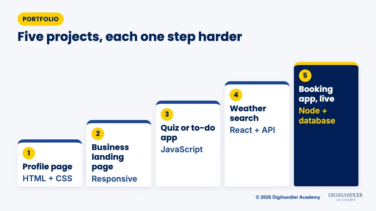 Five portfolio projects shown as a staircase from a simple profile page up to a deployed full-stack booking app