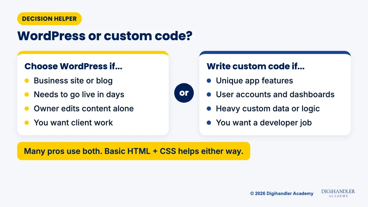 Decision helper comparing when to choose WordPress and when to write custom code for a website