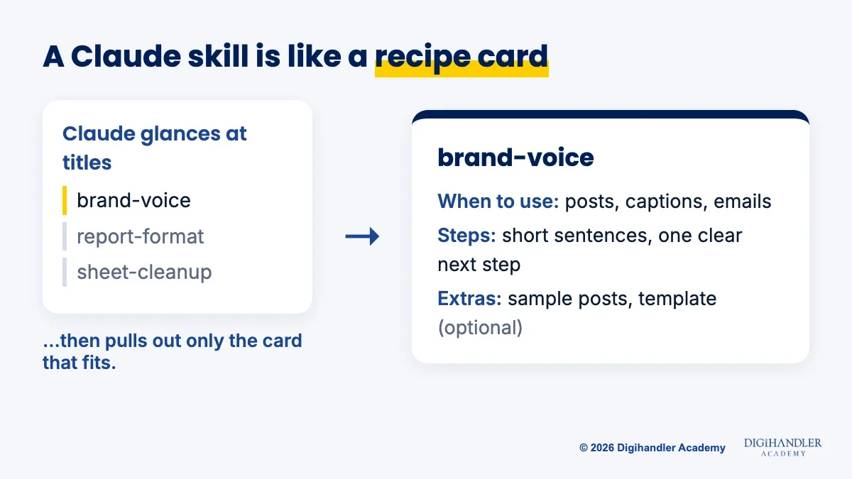 Illustration comparing a Claude skill to a recipe card with a name, when to use it, steps and optional extras