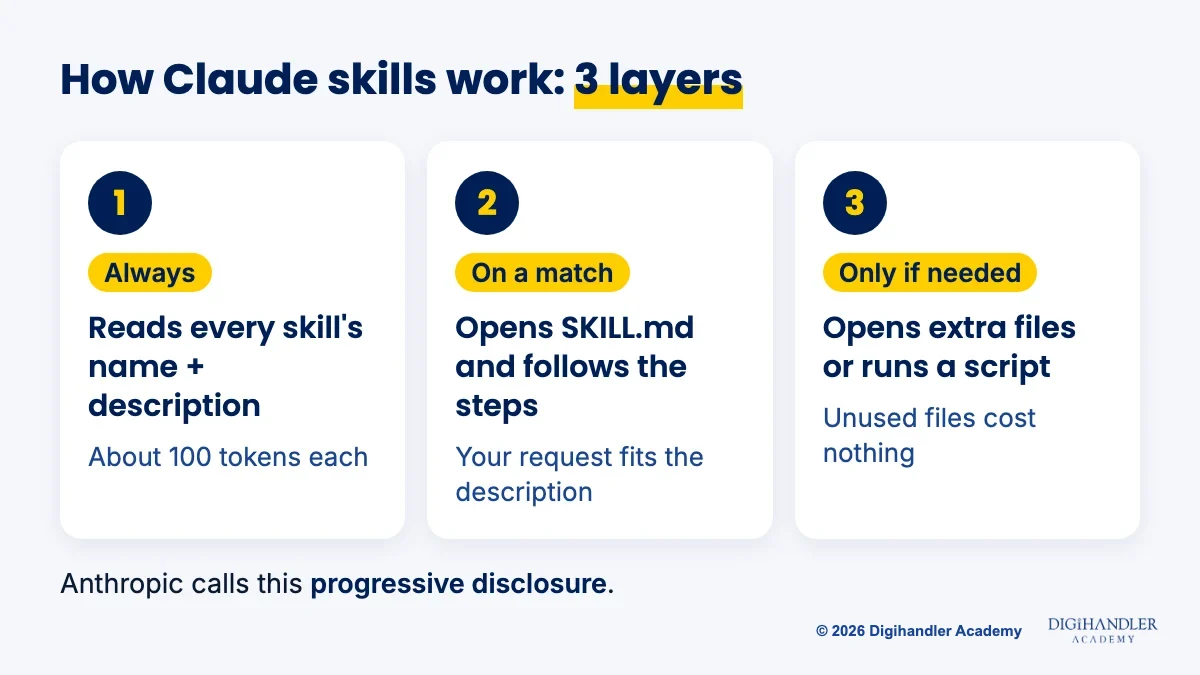 Three-step flow showing Claude reading skill descriptions, loading SKILL.md instructions when a request matches, then opening extra files only if needed