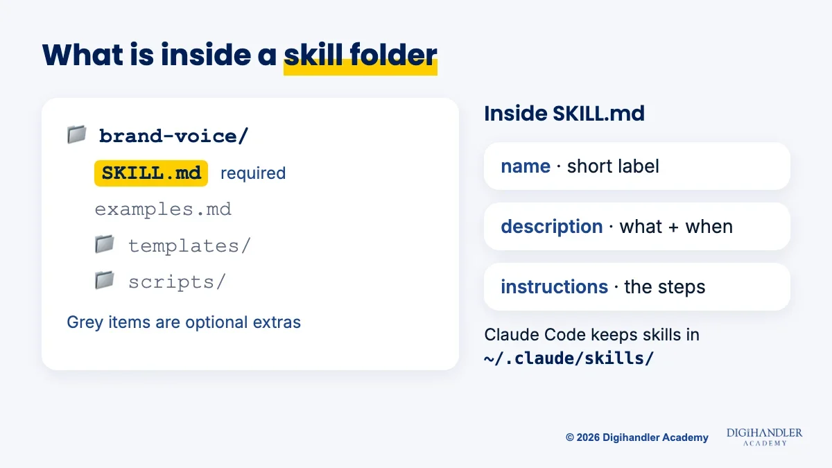 Folder tree of a Claude skill named brand-voice with a required SKILL.md file and optional examples, templates and scripts