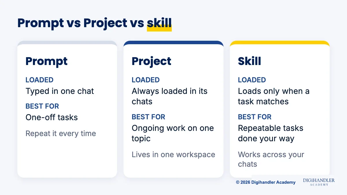 Comparison card of prompts, Projects and Claude skills showing when each one is loaded and what it is best for